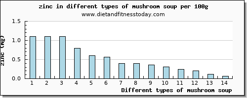 mushroom soup zinc per 100g